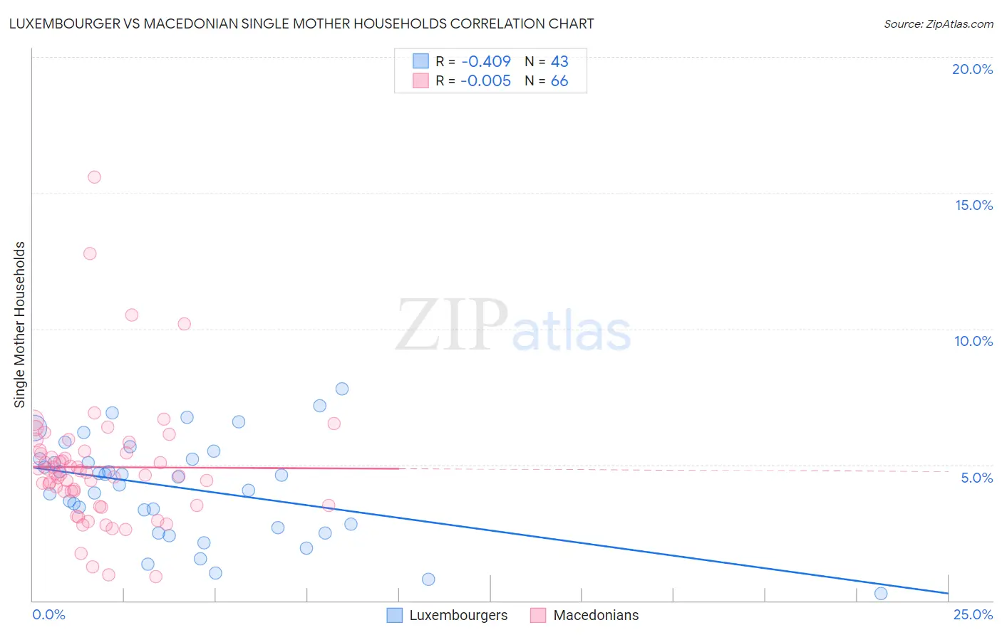 Luxembourger vs Macedonian Single Mother Households