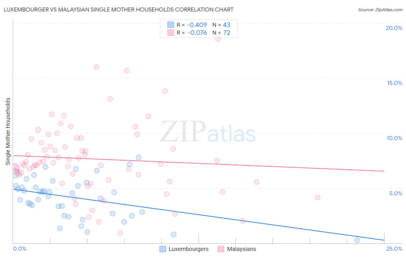 Luxembourger vs Malaysian Single Mother Households