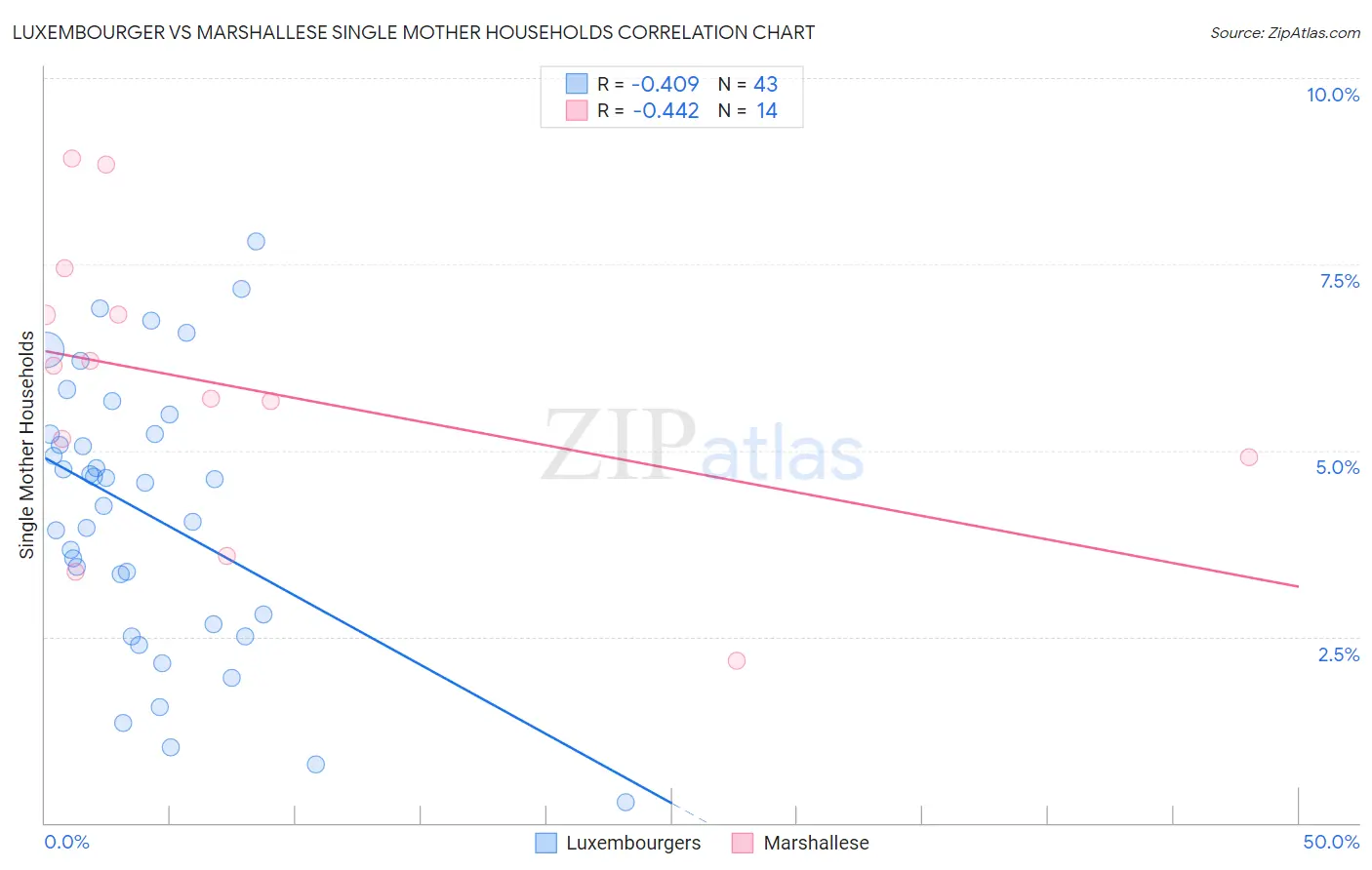 Luxembourger vs Marshallese Single Mother Households