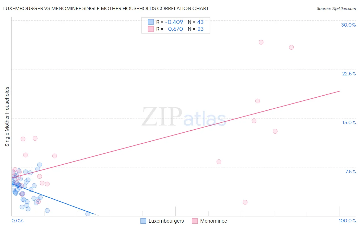 Luxembourger vs Menominee Single Mother Households