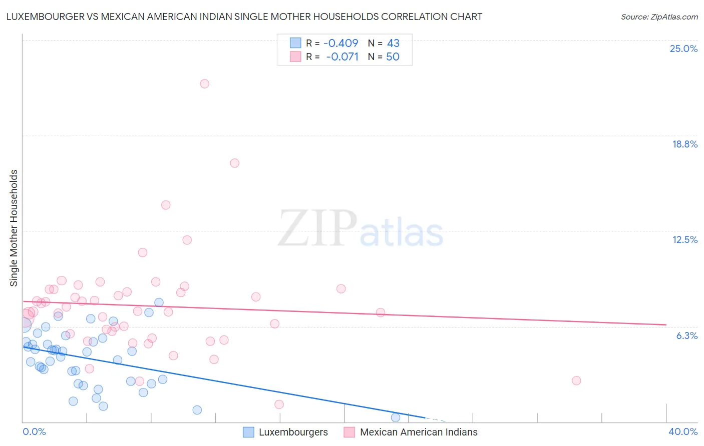 Luxembourger vs Mexican American Indian Single Mother Households