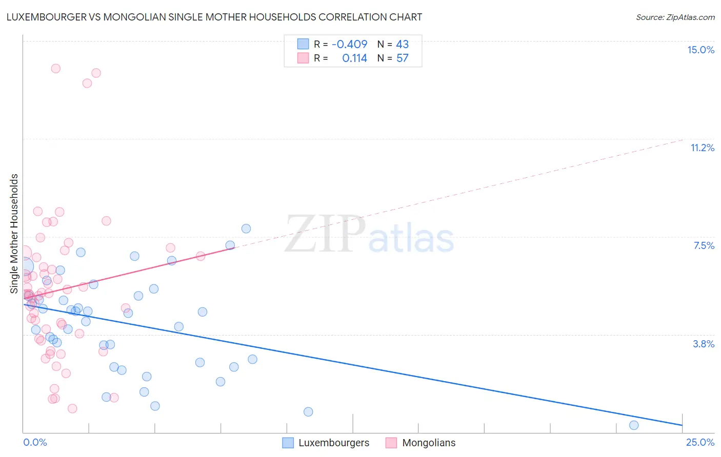 Luxembourger vs Mongolian Single Mother Households