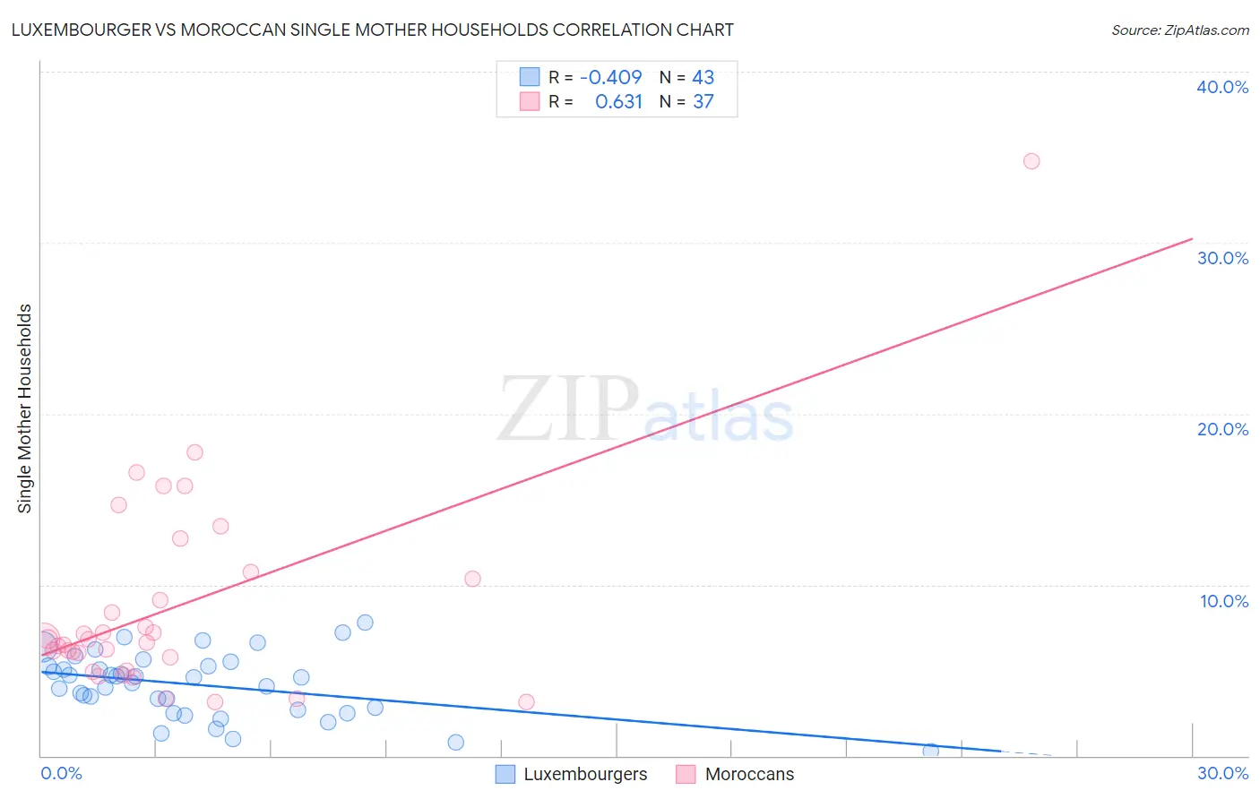 Luxembourger vs Moroccan Single Mother Households