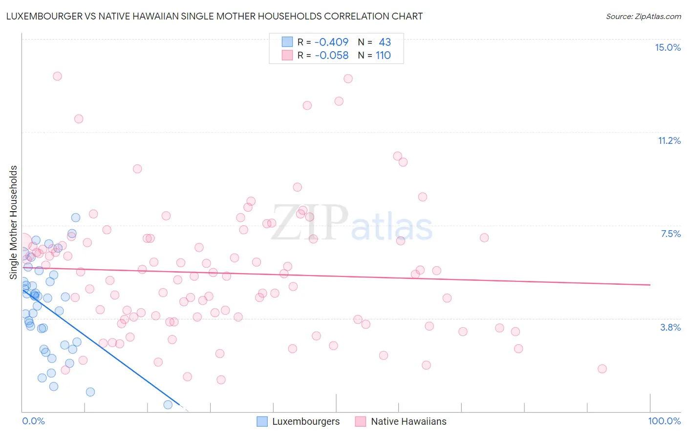 Luxembourger vs Native Hawaiian Single Mother Households