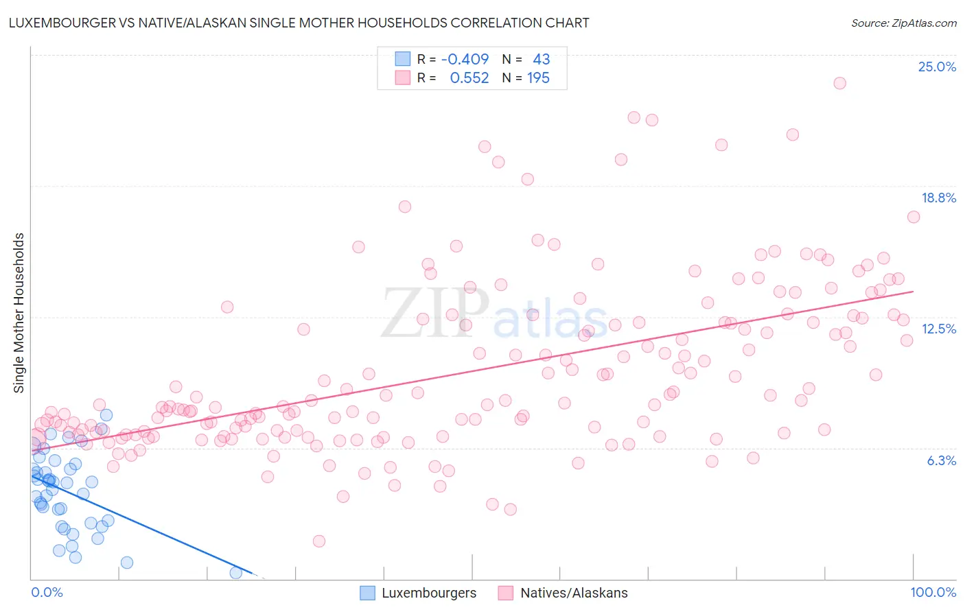 Luxembourger vs Native/Alaskan Single Mother Households