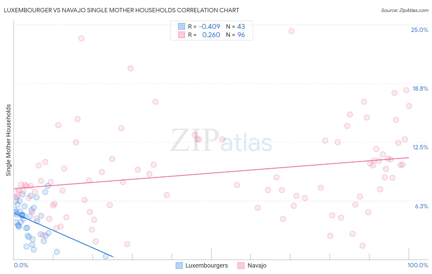 Luxembourger vs Navajo Single Mother Households