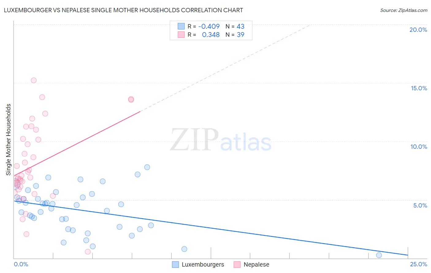Luxembourger vs Nepalese Single Mother Households