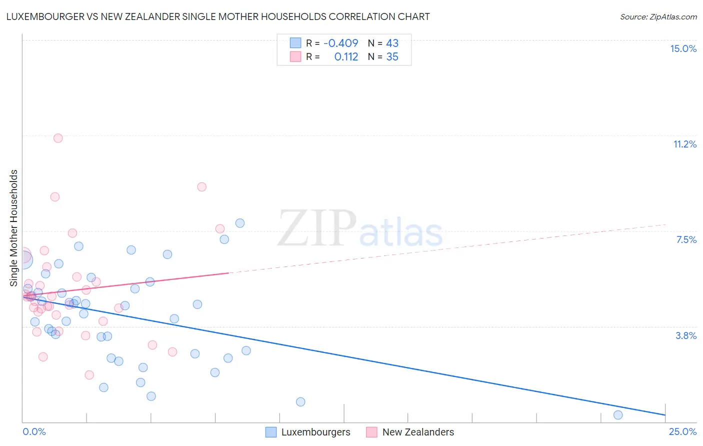 Luxembourger vs New Zealander Single Mother Households