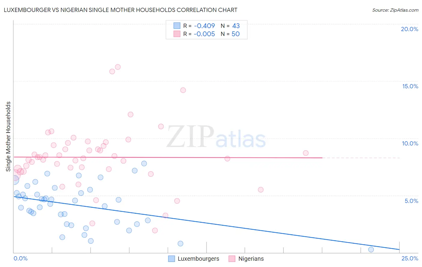 Luxembourger vs Nigerian Single Mother Households