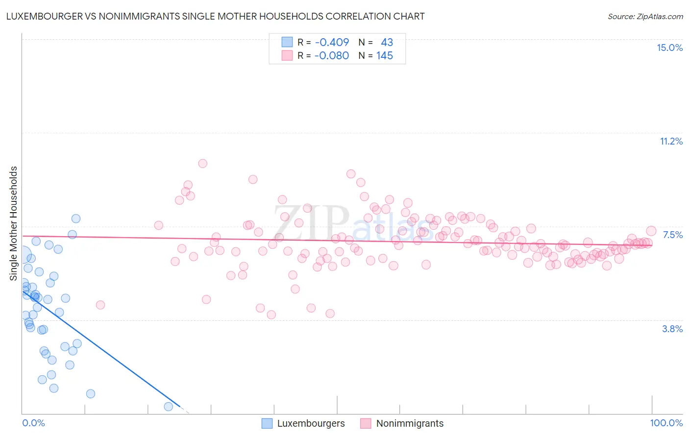 Luxembourger vs Nonimmigrants Single Mother Households