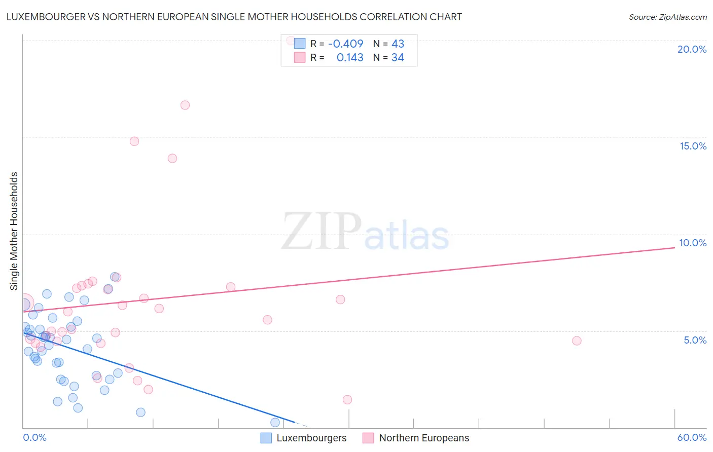 Luxembourger vs Northern European Single Mother Households