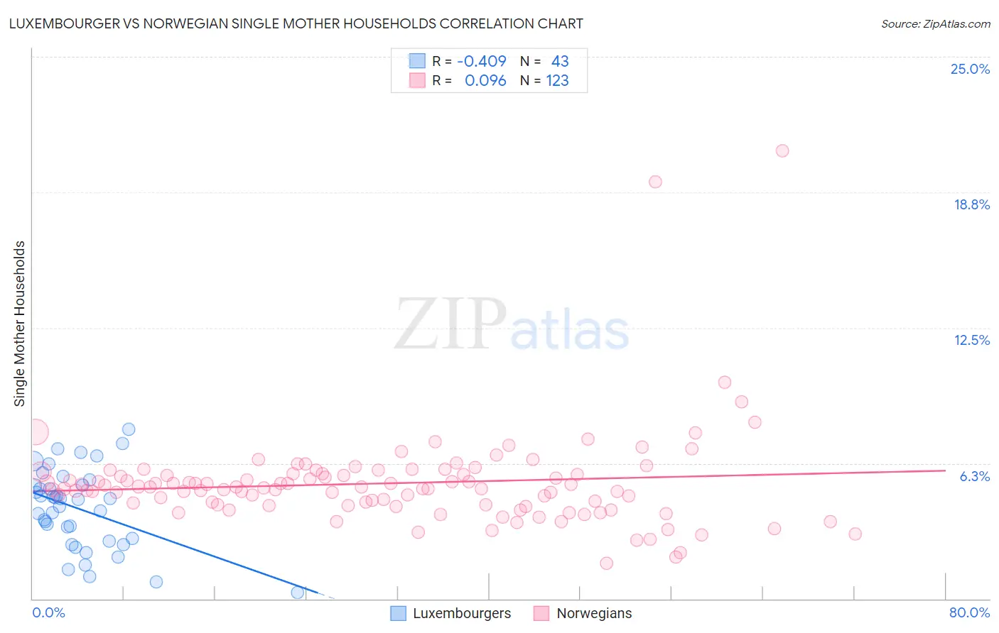 Luxembourger vs Norwegian Single Mother Households