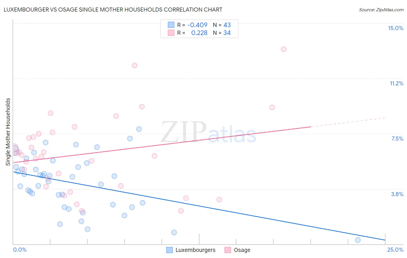 Luxembourger vs Osage Single Mother Households