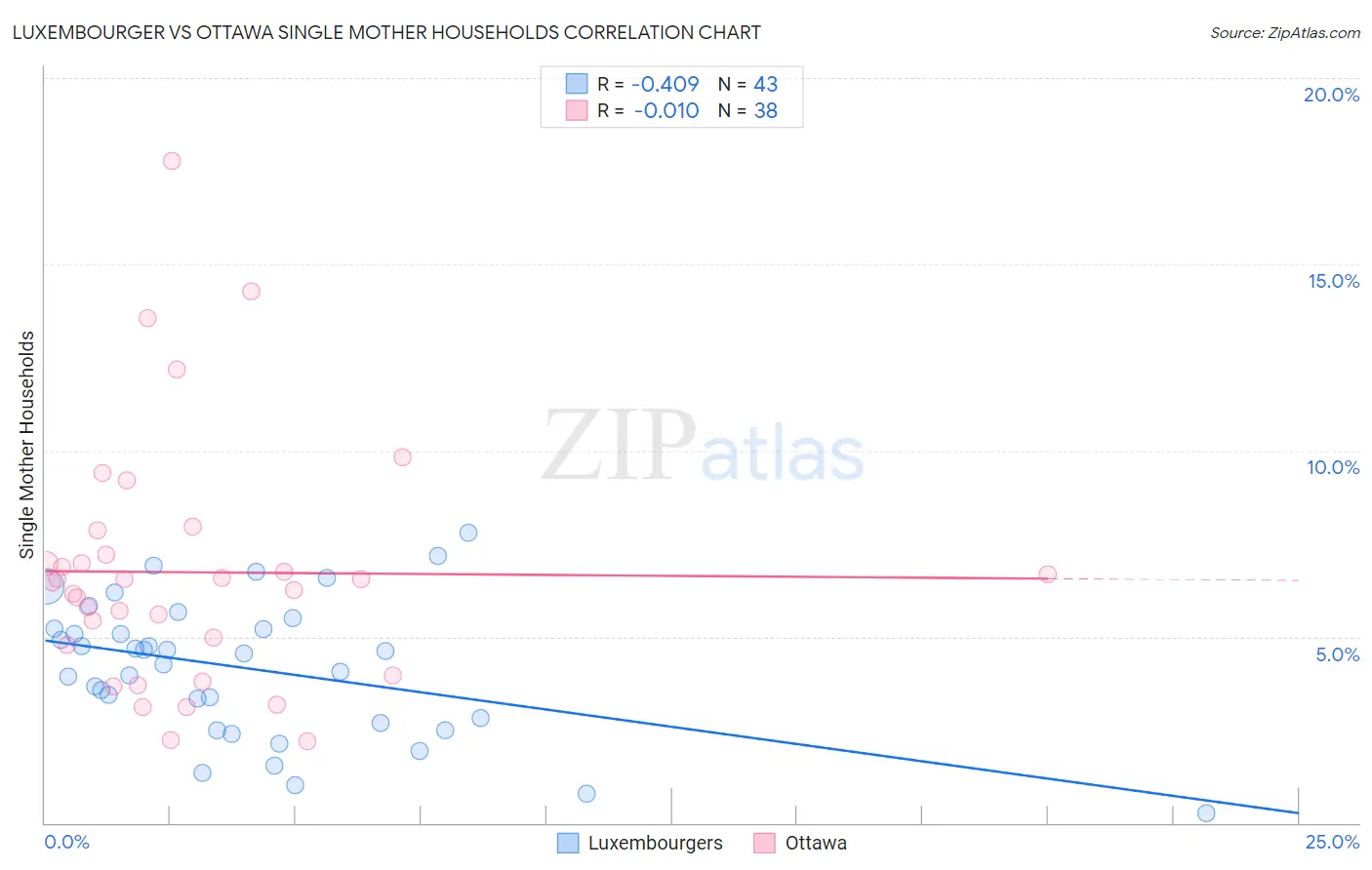 Luxembourger vs Ottawa Single Mother Households
