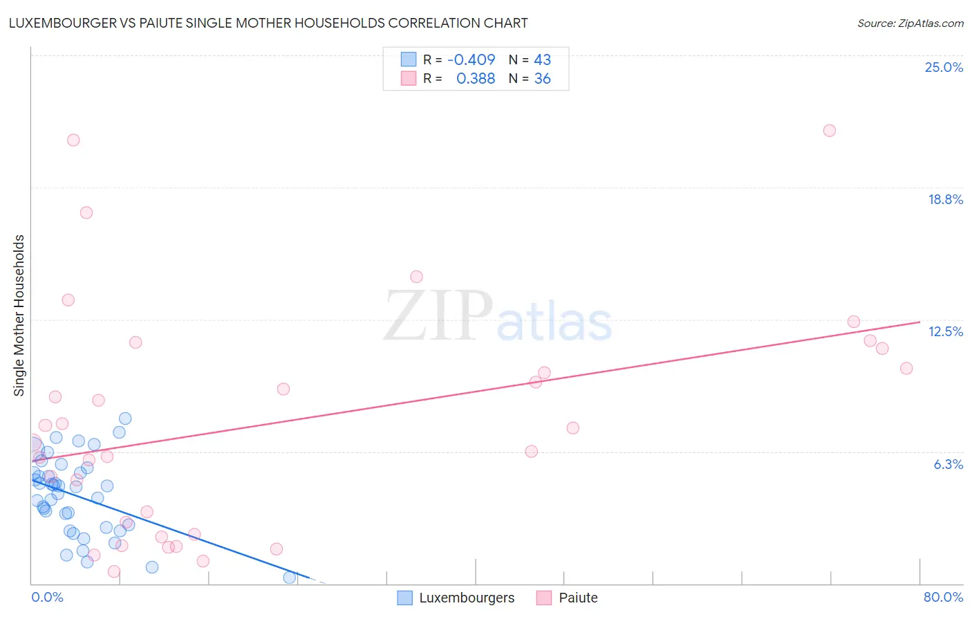 Luxembourger vs Paiute Single Mother Households
