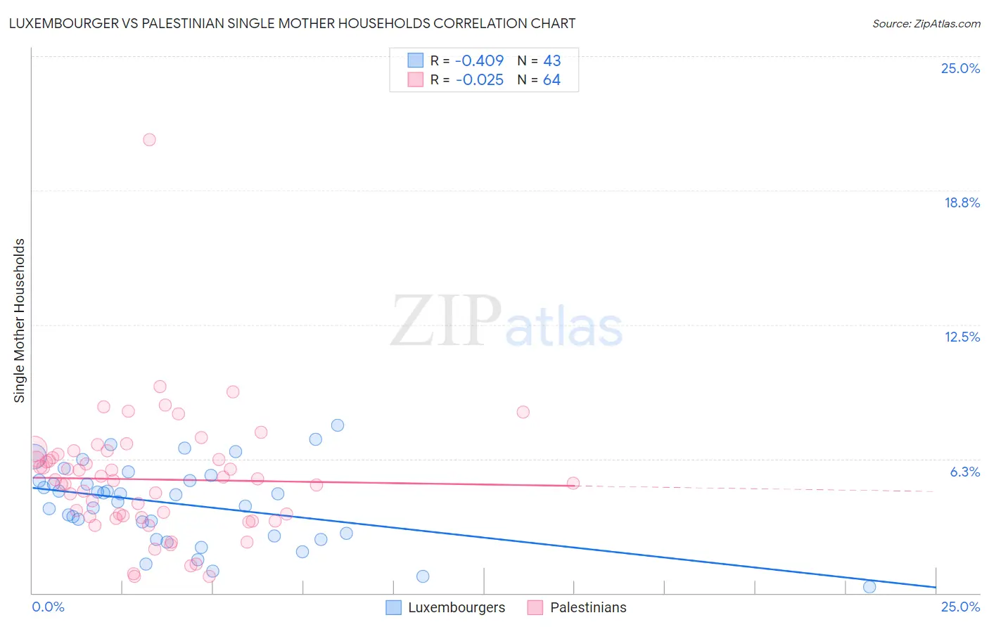 Luxembourger vs Palestinian Single Mother Households