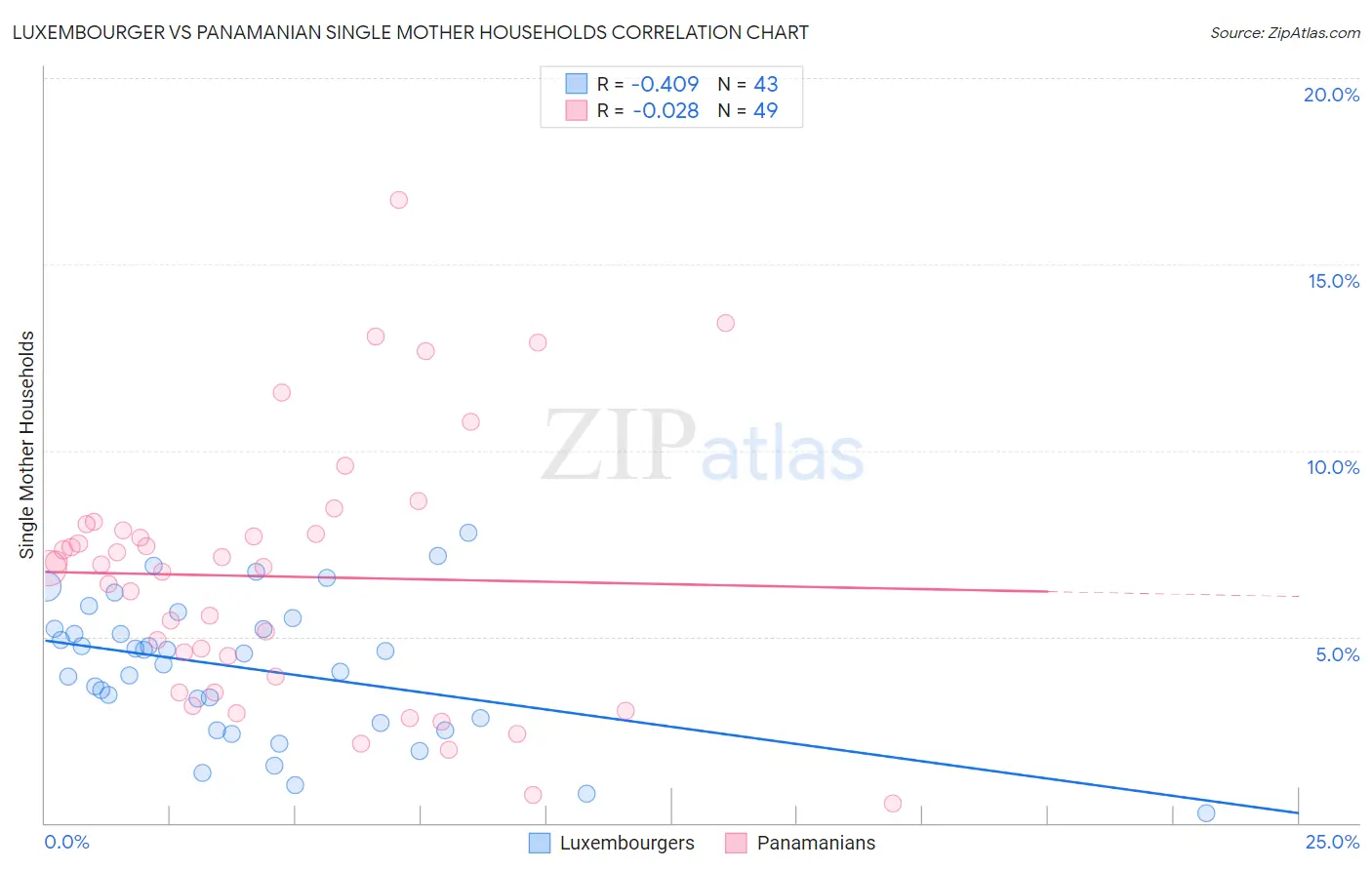Luxembourger vs Panamanian Single Mother Households