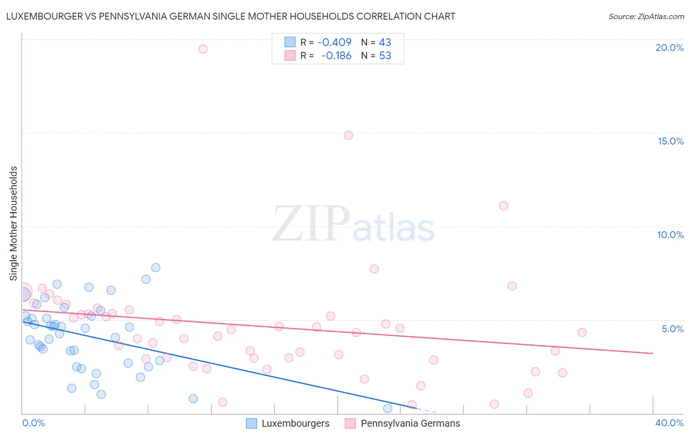 Luxembourger vs Pennsylvania German Single Mother Households