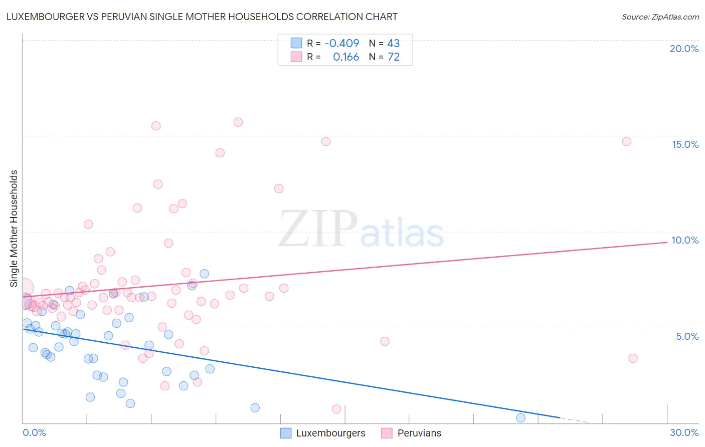 Luxembourger vs Peruvian Single Mother Households