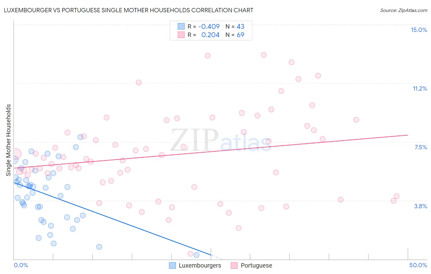 Luxembourger vs Portuguese Single Mother Households