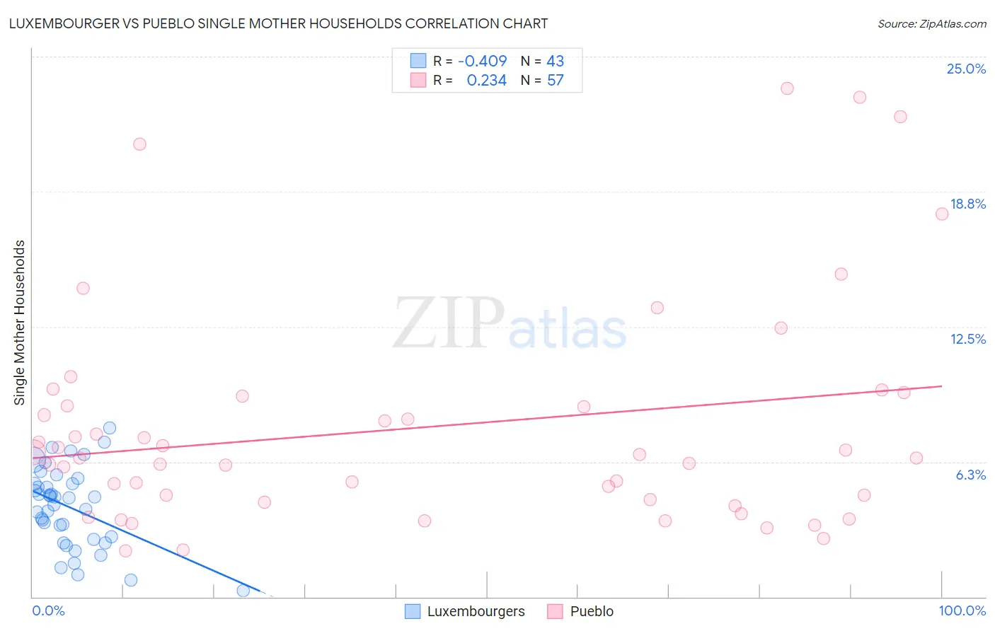 Luxembourger vs Pueblo Single Mother Households