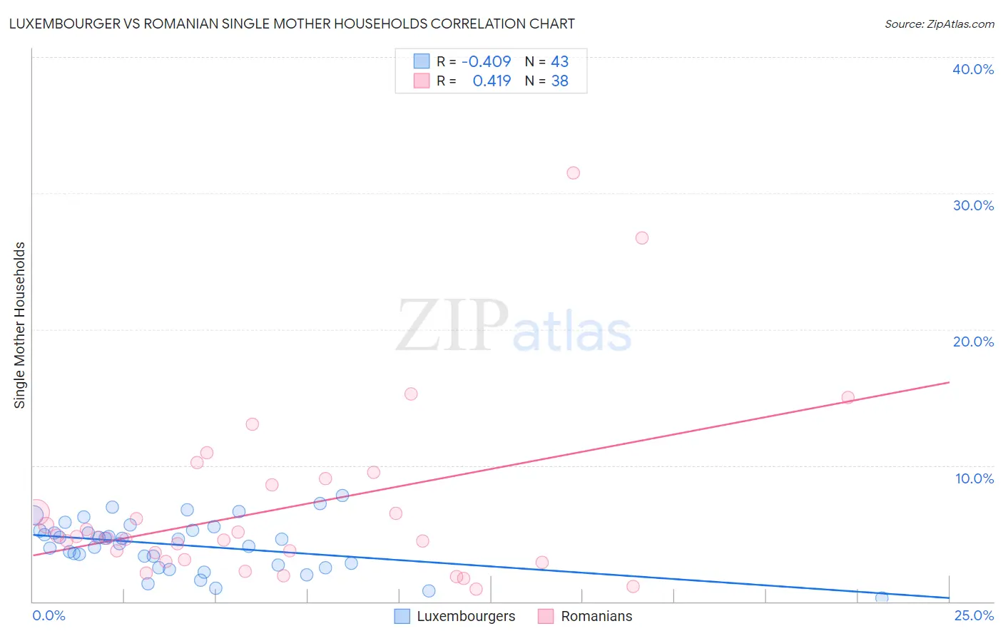 Luxembourger vs Romanian Single Mother Households