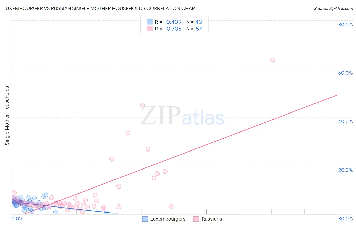 Luxembourger vs Russian Single Mother Households