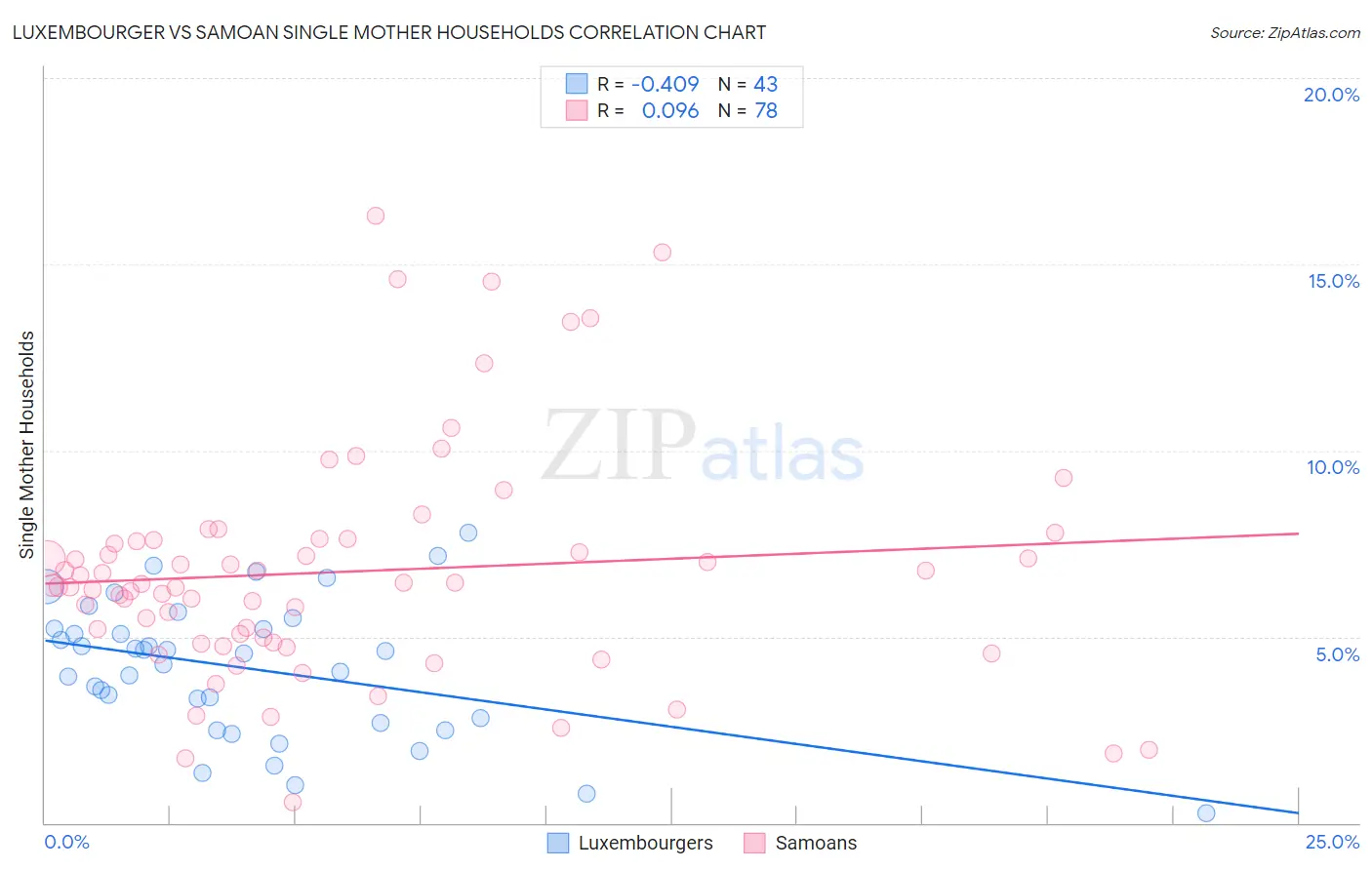 Luxembourger vs Samoan Single Mother Households