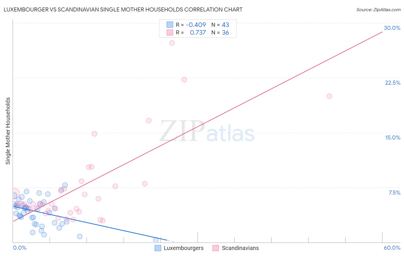 Luxembourger vs Scandinavian Single Mother Households