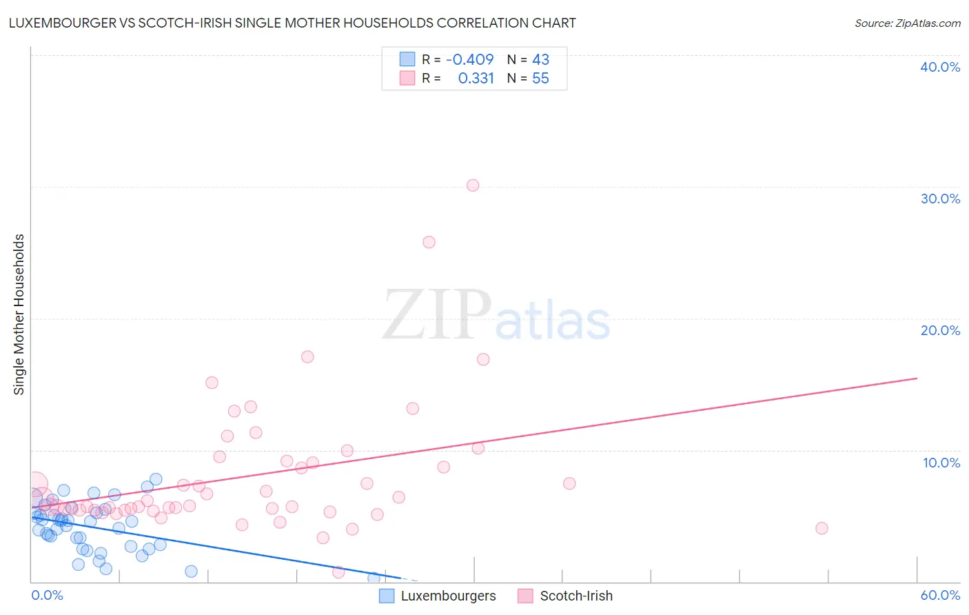 Luxembourger vs Scotch-Irish Single Mother Households