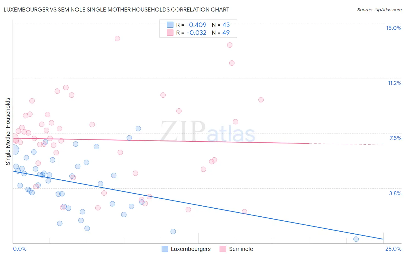 Luxembourger vs Seminole Single Mother Households