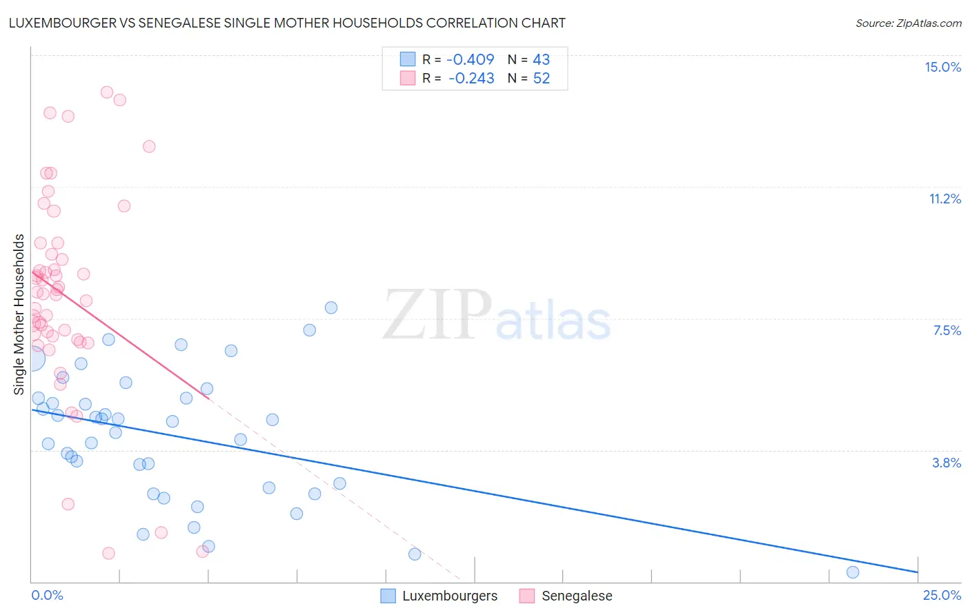 Luxembourger vs Senegalese Single Mother Households