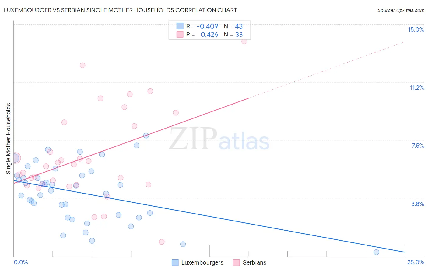 Luxembourger vs Serbian Single Mother Households