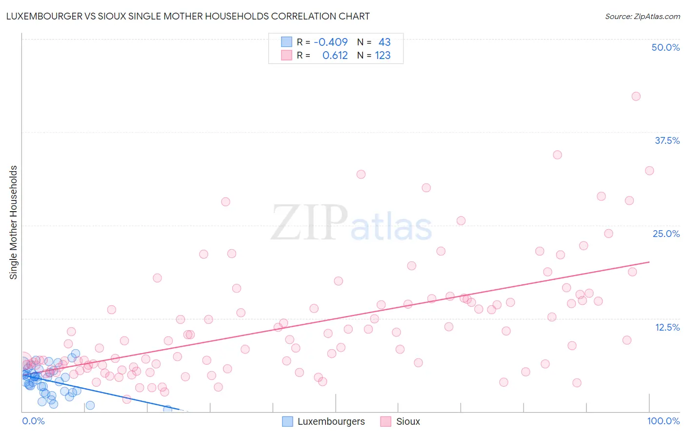 Luxembourger vs Sioux Single Mother Households