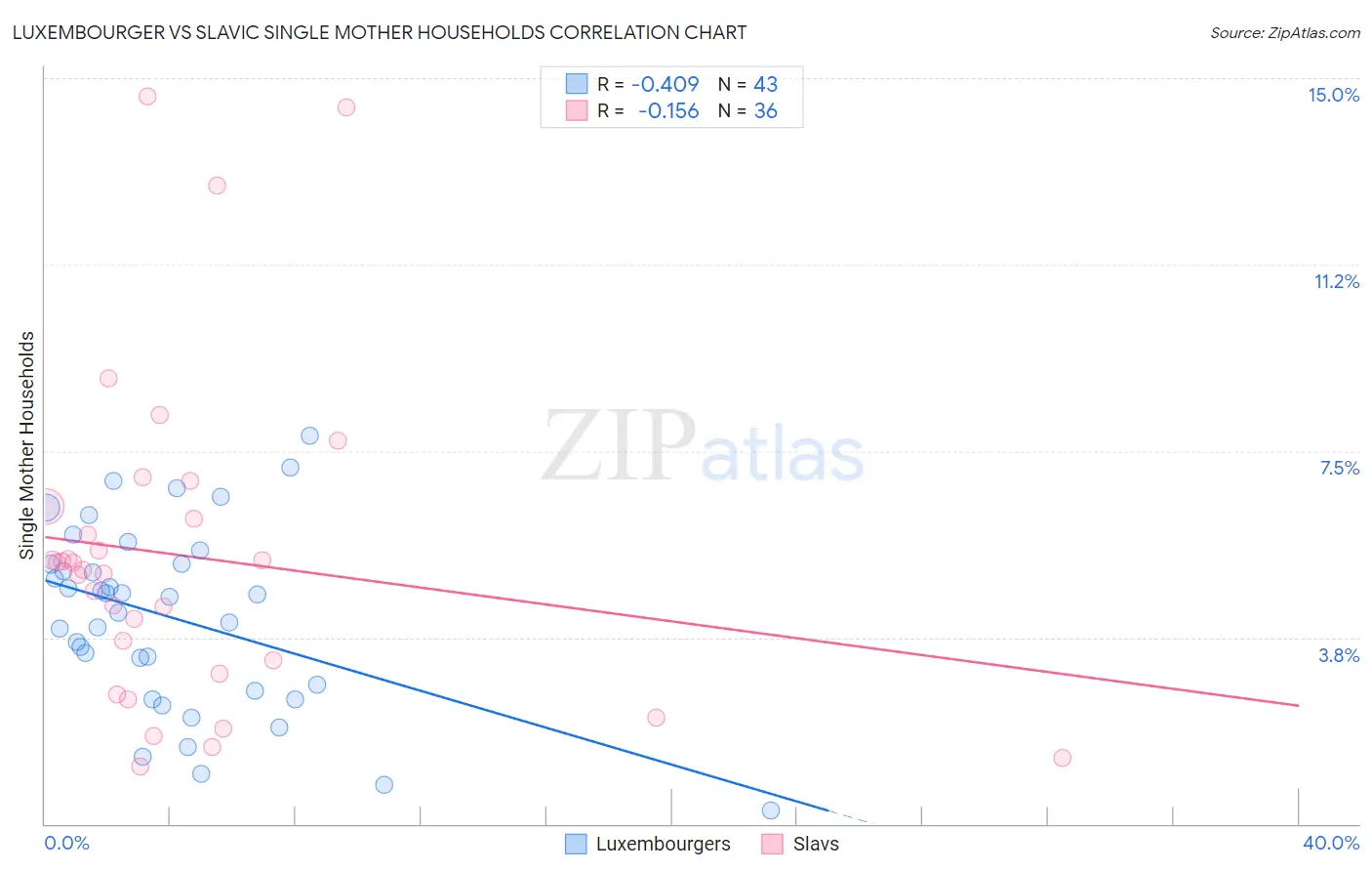 Luxembourger vs Slavic Single Mother Households