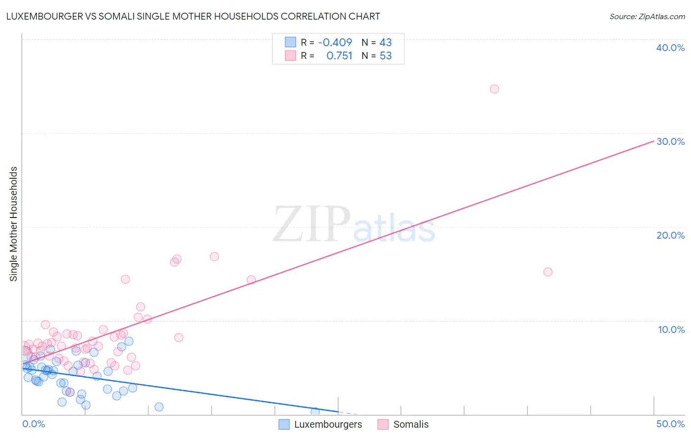 Luxembourger vs Somali Single Mother Households