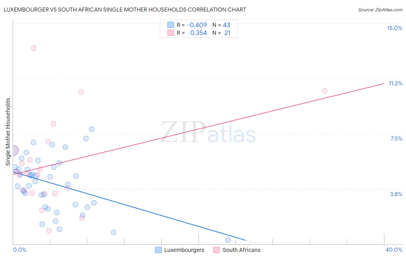 Luxembourger vs South African Single Mother Households