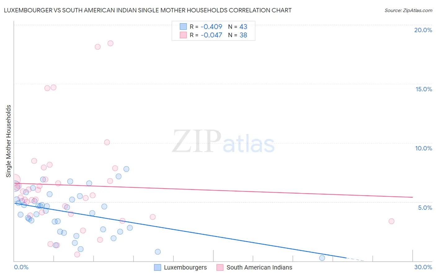 Luxembourger vs South American Indian Single Mother Households