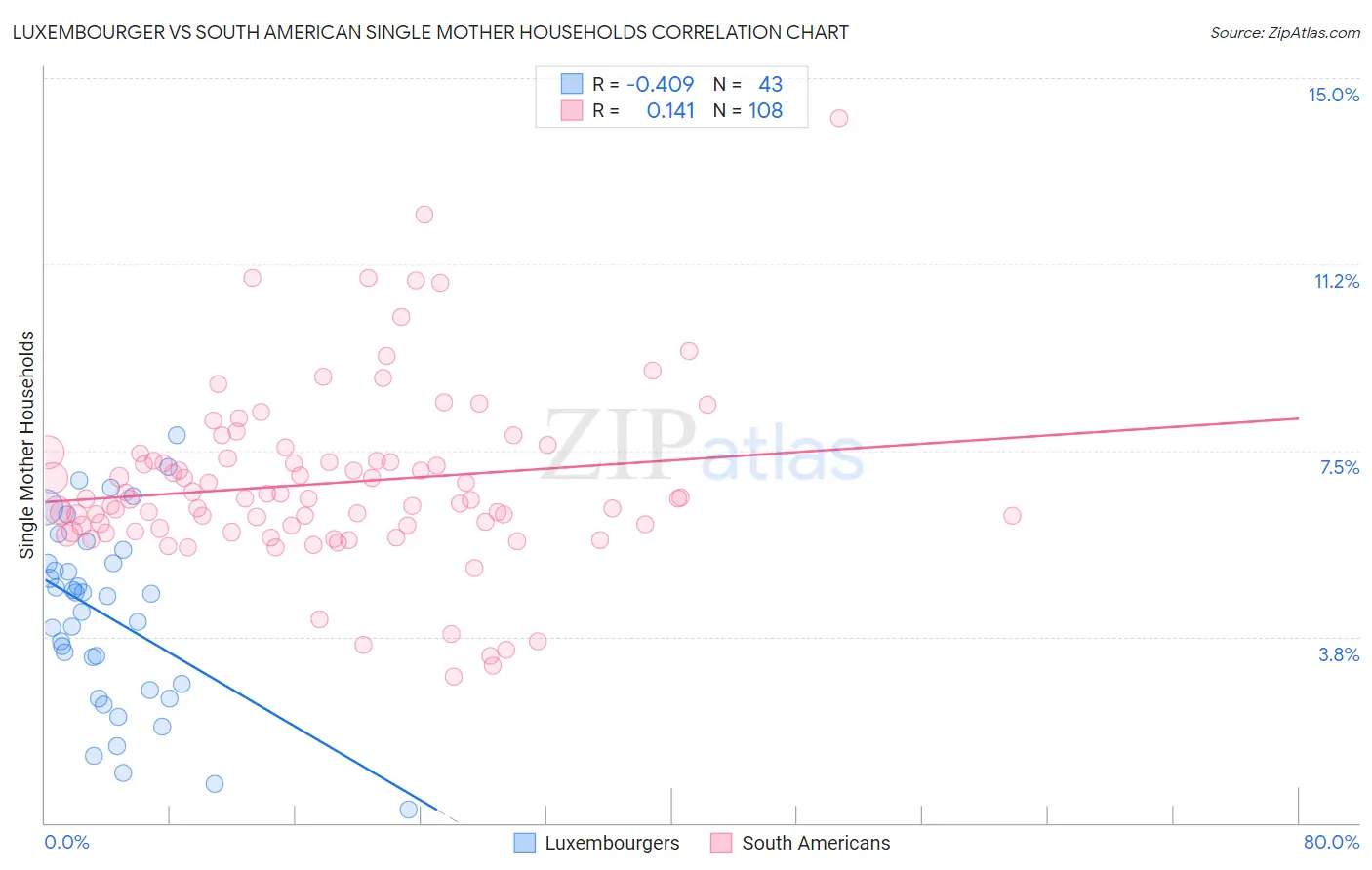 Luxembourger vs South American Single Mother Households