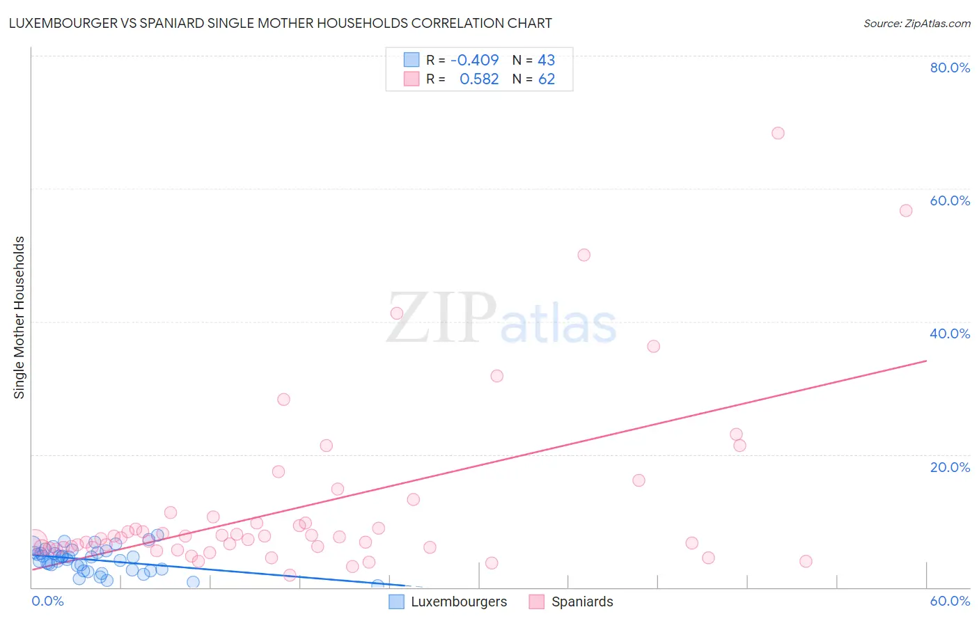 Luxembourger vs Spaniard Single Mother Households