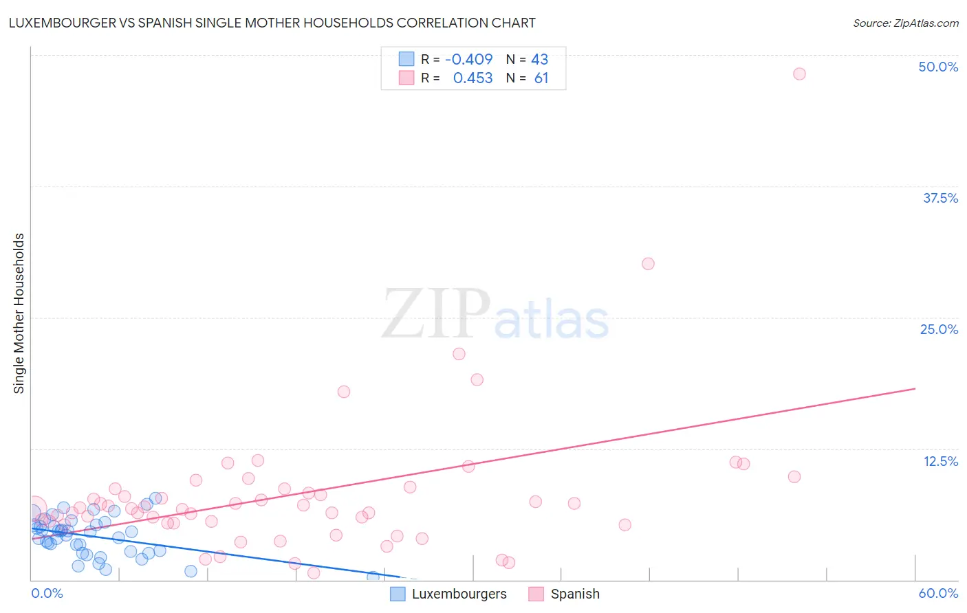 Luxembourger vs Spanish Single Mother Households