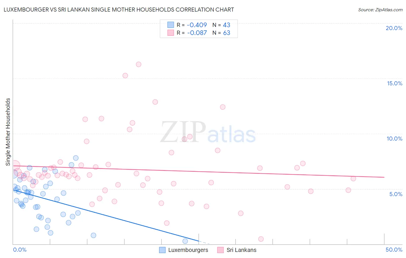 Luxembourger vs Sri Lankan Single Mother Households