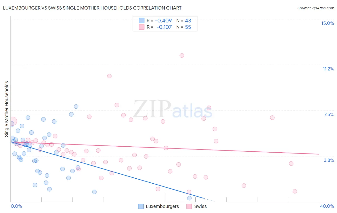 Luxembourger vs Swiss Single Mother Households