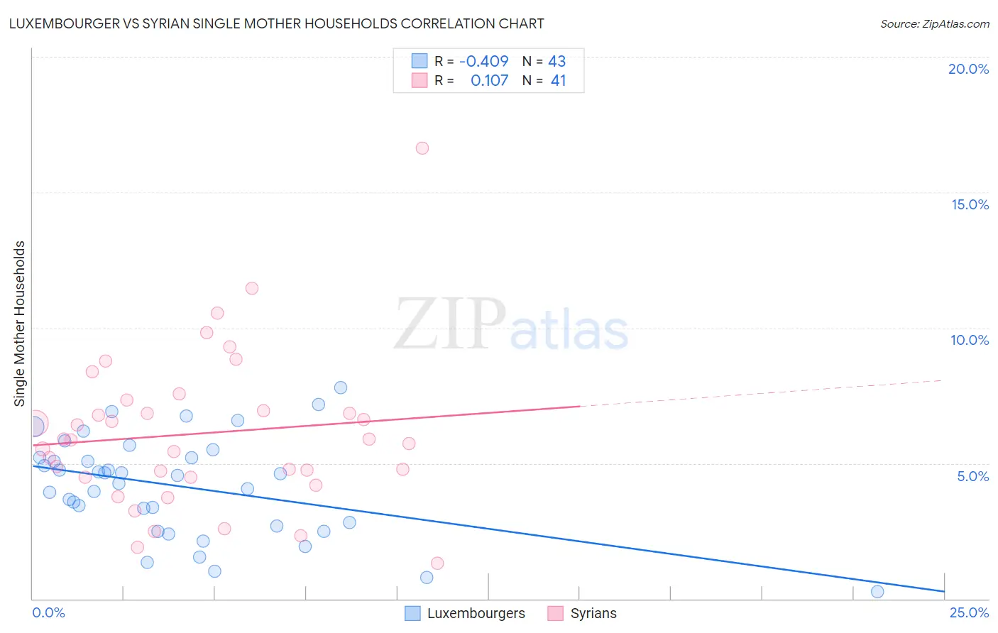 Luxembourger vs Syrian Single Mother Households