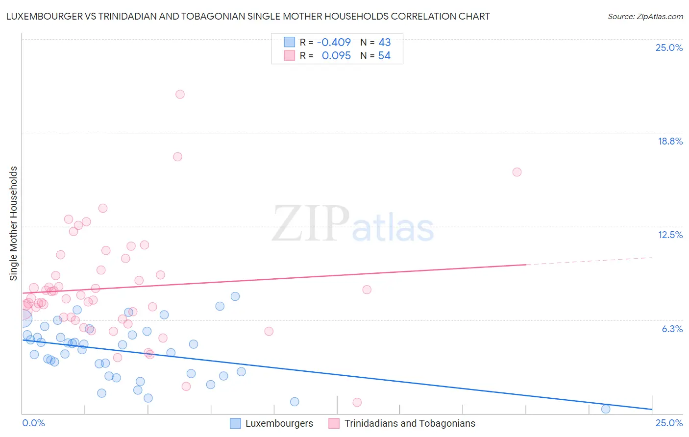 Luxembourger vs Trinidadian and Tobagonian Single Mother Households