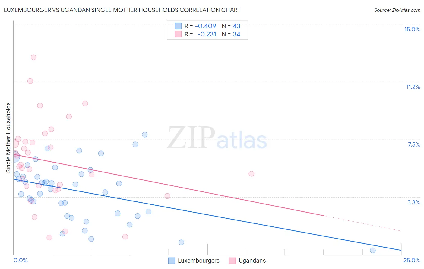 Luxembourger vs Ugandan Single Mother Households