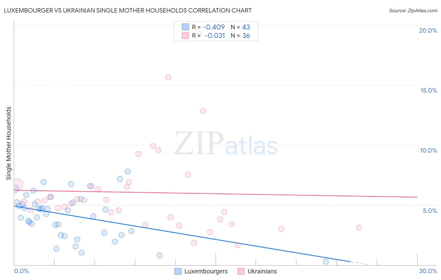 Luxembourger vs Ukrainian Single Mother Households