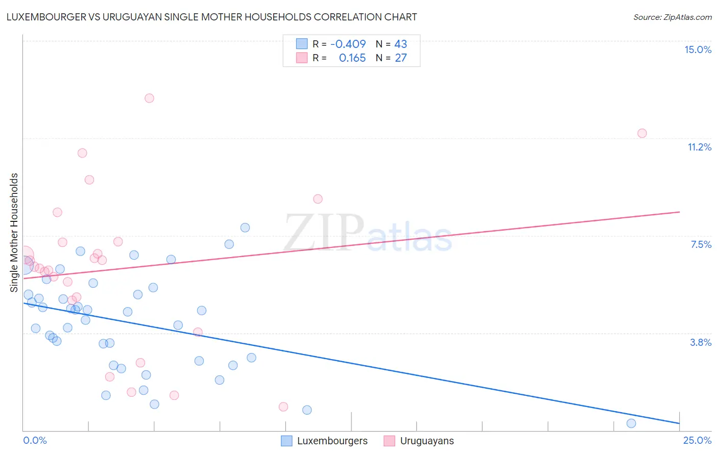 Luxembourger vs Uruguayan Single Mother Households