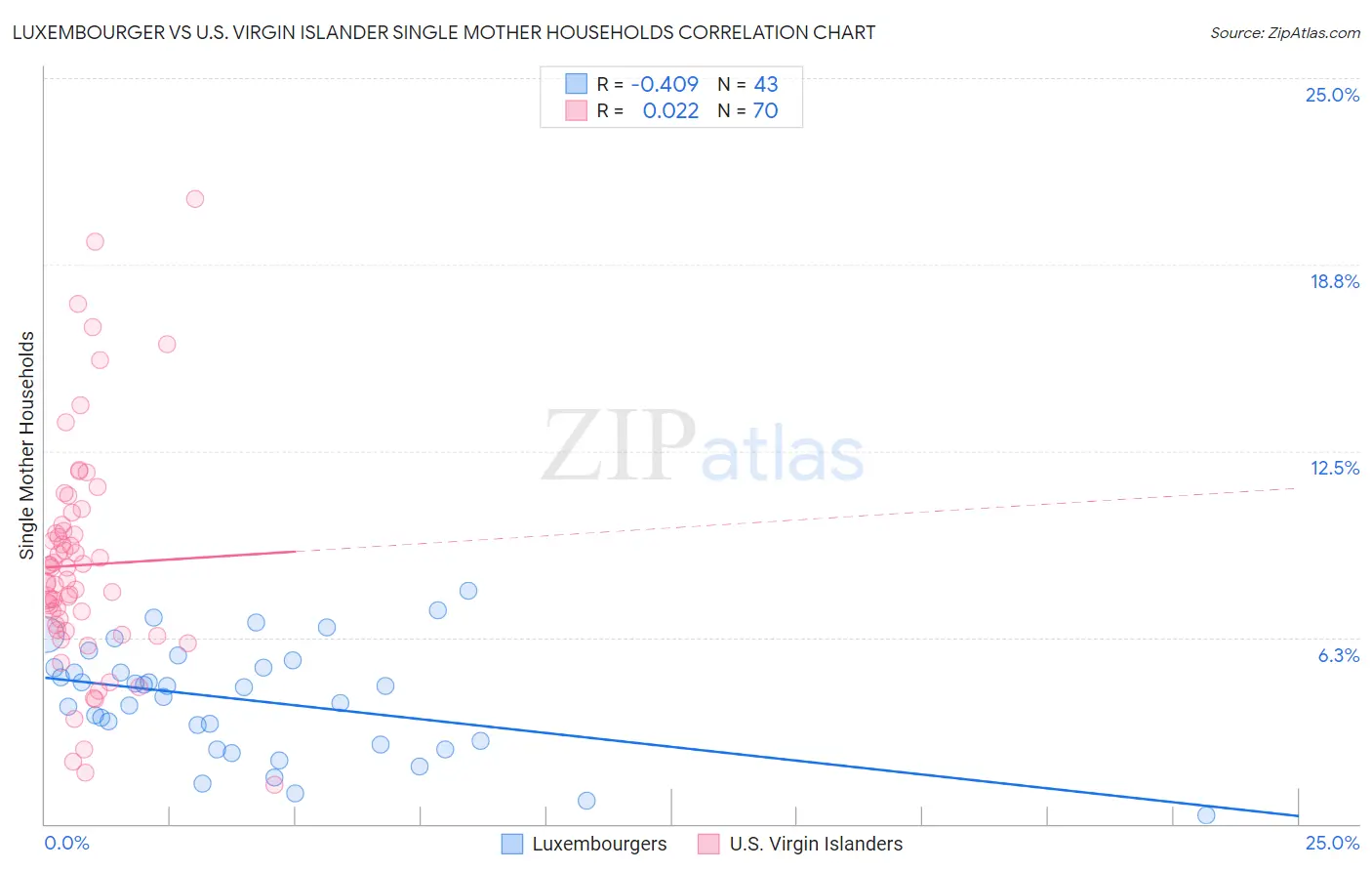 Luxembourger vs U.S. Virgin Islander Single Mother Households