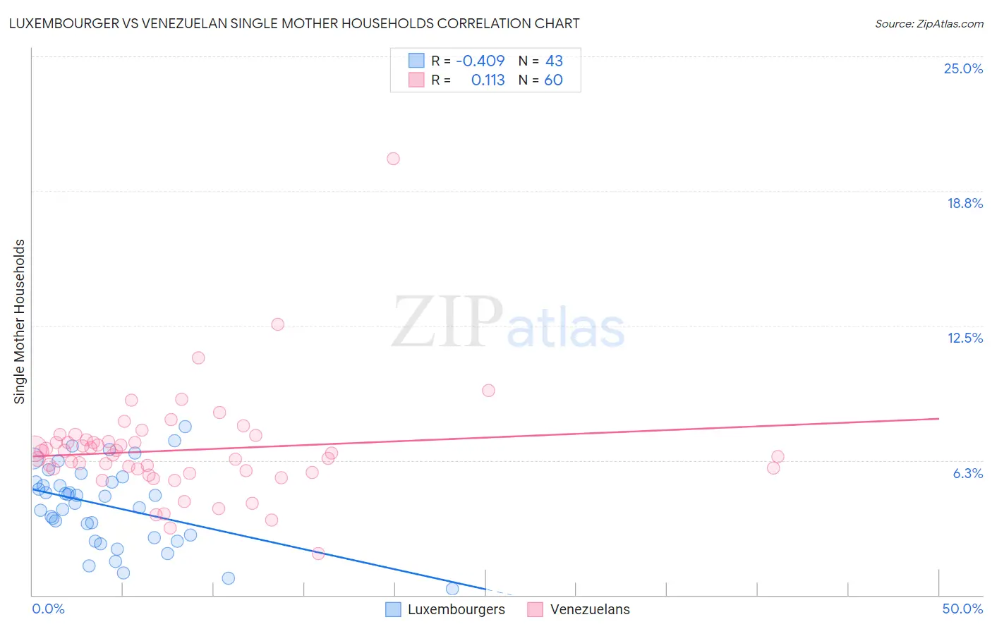 Luxembourger vs Venezuelan Single Mother Households